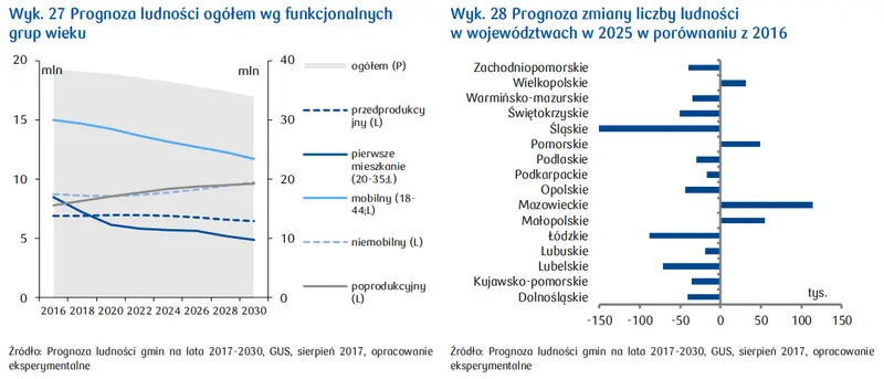 Trendy demograficzne na rynku mieszkaniowym w Polsce: coraz mniej mieszkańców miast - 1