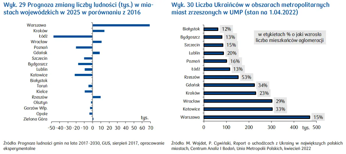 Trendy demograficzne na rynku mieszkaniowym w Polsce: coraz mniej mieszkańców miast - 2