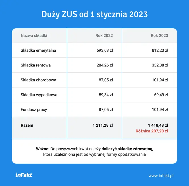 W 2023 roku Mały ZUS Plus będzie niższy niż Mały ZUS - 1