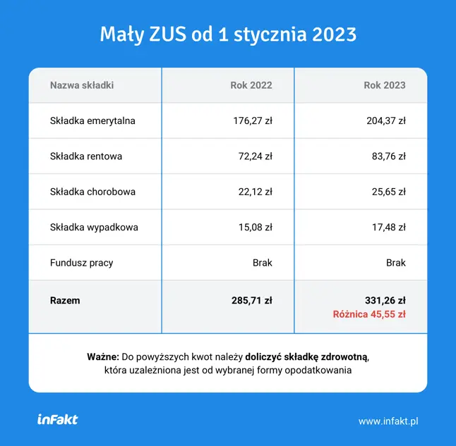 W 2023 roku Mały ZUS Plus będzie niższy niż Mały ZUS - 2