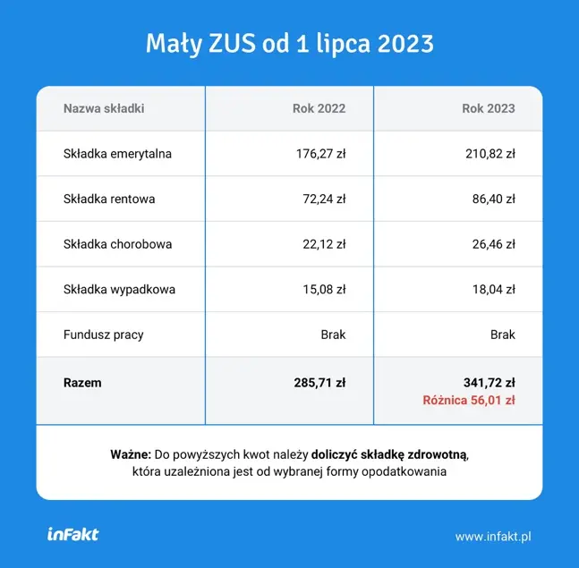 W 2023 roku Mały ZUS Plus będzie niższy niż Mały ZUS - 3