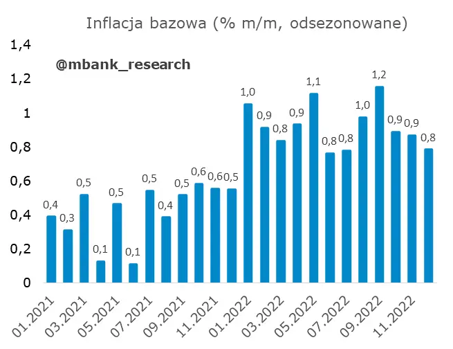 W inflacji bazowej wciąż nie widać istotnego spowolnienia - 1