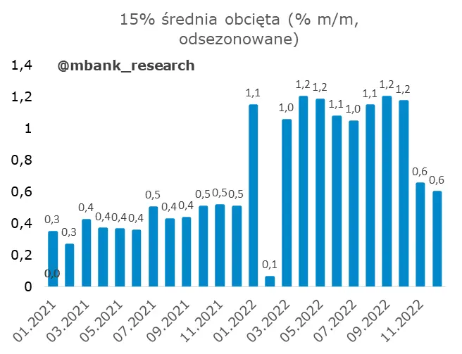 W inflacji bazowej wciąż nie widać istotnego spowolnienia - 4