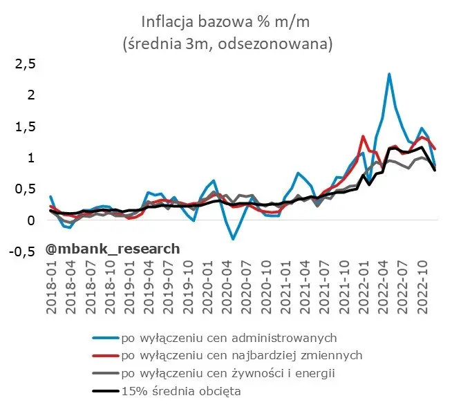 W inflacji bazowej wciąż nie widać istotnego spowolnienia - 5