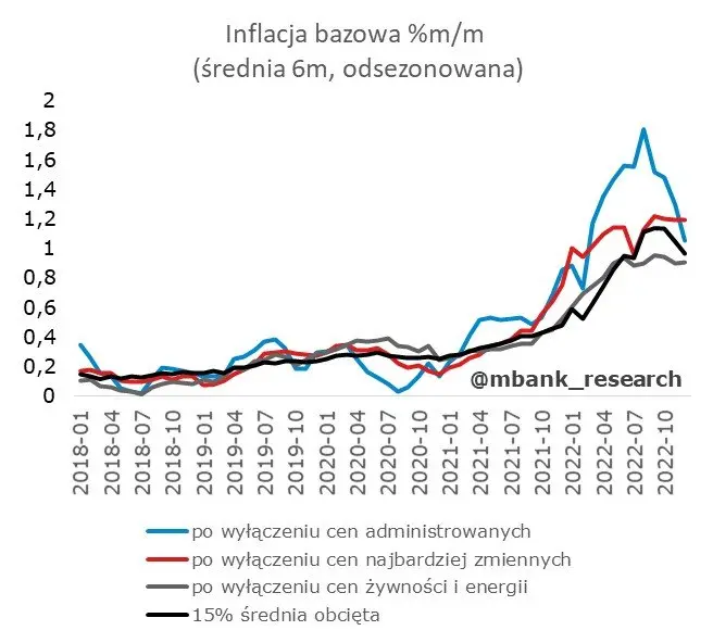 W inflacji bazowej wciąż nie widać istotnego spowolnienia - 6