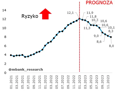 W inflacji bazowej wciąż nie widać istotnego spowolnienia - 7