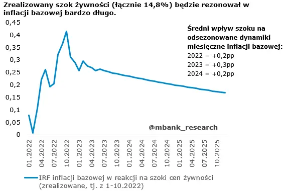 W inflacji bazowej wciąż nie widać istotnego spowolnienia - 8