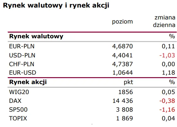 Wiadomości giełdowe: Kolejne pozytywne zaskoczenia inflacyjne w kraju i w strefie euro - 1