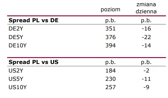 Wiadomości giełdowe: Kolejne pozytywne zaskoczenia inflacyjne w kraju i w strefie euro - 3