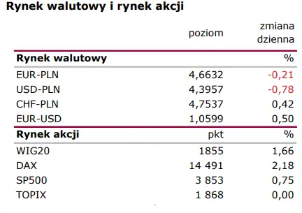 Wiadomości giełdowe: RPP dalej pauzuje, a FOMC stoi przed dylematem  - 1