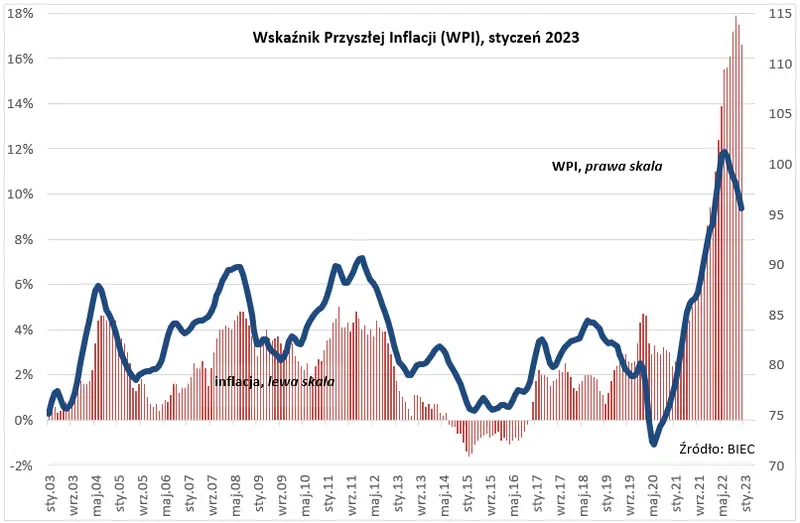 Wskaźnik Przyszłej Inflacji (WPI): Niższe oczekiwania inflacyjne konsumentów [styczeń 2023] - 1