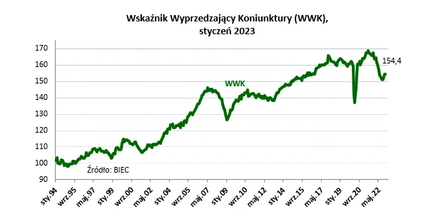 Wskaźnik Wyprzedzający Koniunktury (WWK): Perspektywy gospodarki nie poprawiają się - 1