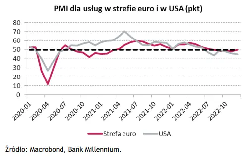 Wykres tygodnia: Jak dane z USA i strefy euro wpłyną na działania EBC i Fedu?  - 1