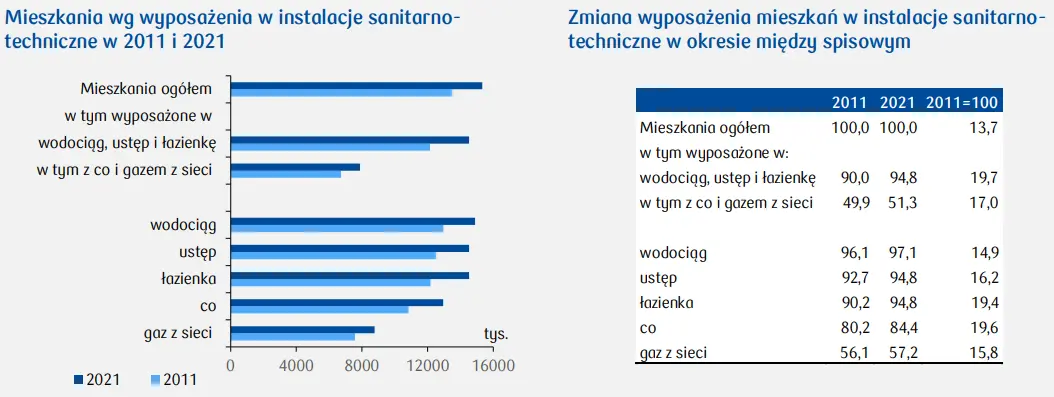 Wyposażenie mieszkań w instalacje sanitarne i sposób ogrzewania mieszkań (sygnalne wyniki NSP 2021) - 1