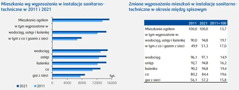 Wyposażenie mieszkań w instalacje sanitarne i sposób ogrzewania mieszkań (sygnalne wyniki NSP 2021) - 1