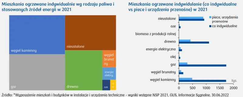 Wyposażenie mieszkań w instalacje sanitarne i sposób ogrzewania mieszkań (sygnalne wyniki NSP 2021) - 2