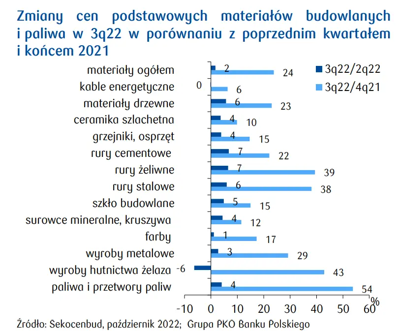 Wzrost cen materiałów budowlanych ostro spowolnił!  Czy w 2023 nastąpi mocne hamowanie? - 1