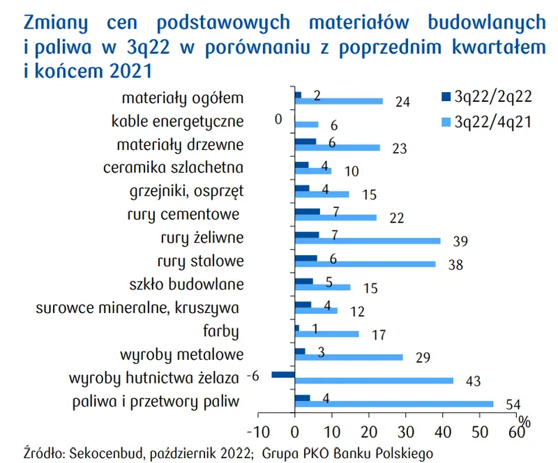 Wzrost cen materiałów budowlanych ostro spowolnił!  Czy w 2023 nastąpi mocne hamowanie? - 1