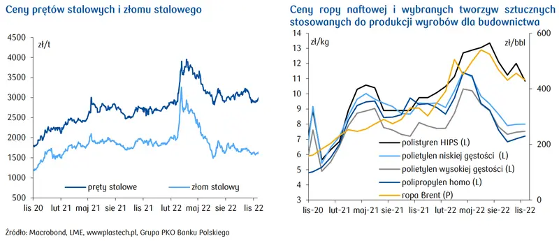 Wzrost cen materiałów budowlanych ostro spowolnił!  Czy w 2023 nastąpi mocne hamowanie? - 2