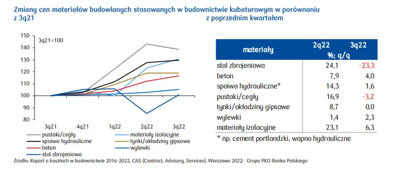 Wzrost cen materiałów budowlanych ostro spowolnił!  Czy w 2023 nastąpi mocne hamowanie? - 3