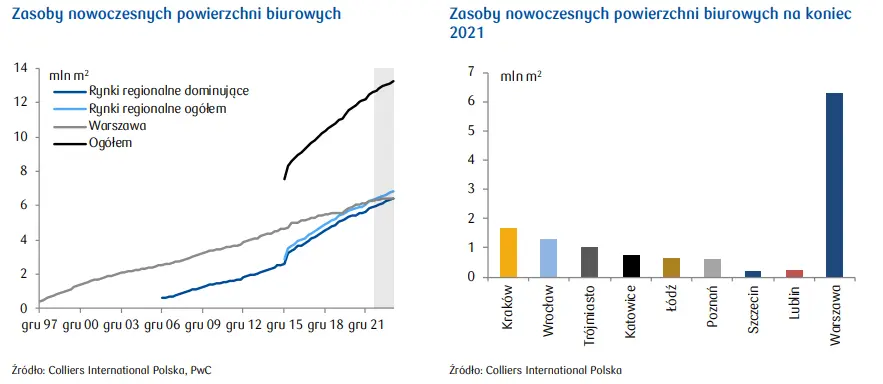 Zasoby nowoczesnych powierzchni biurowych w Polsce. Raport z rynku nieruchomości, podstawowe wskaźniki - 1