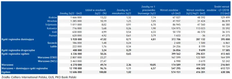 Zasoby nowoczesnych powierzchni biurowych w Polsce. Raport z rynku nieruchomości, podstawowe wskaźniki - 2