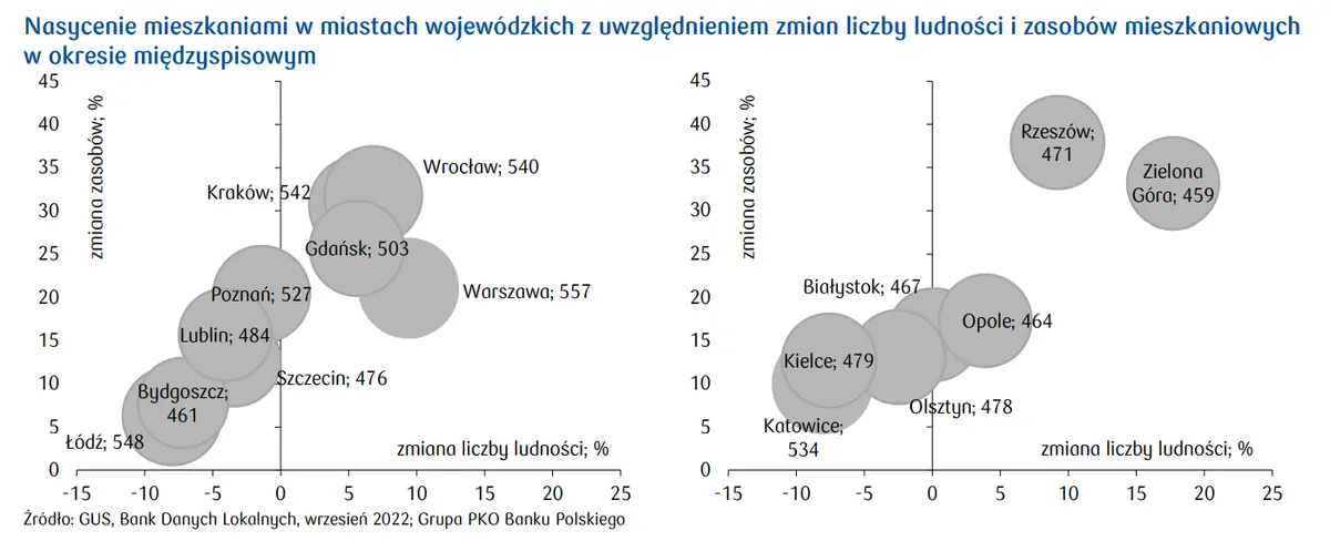 Znaczące zmiany liczby mieszkańców miast wojewódzkich. Kraków i Wrocław notują najwyższe wzrosty - 1