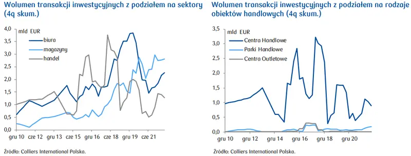 Analiza nieruchomości: wytracanie impetu wzrostu płynności według danych CBRE - 2