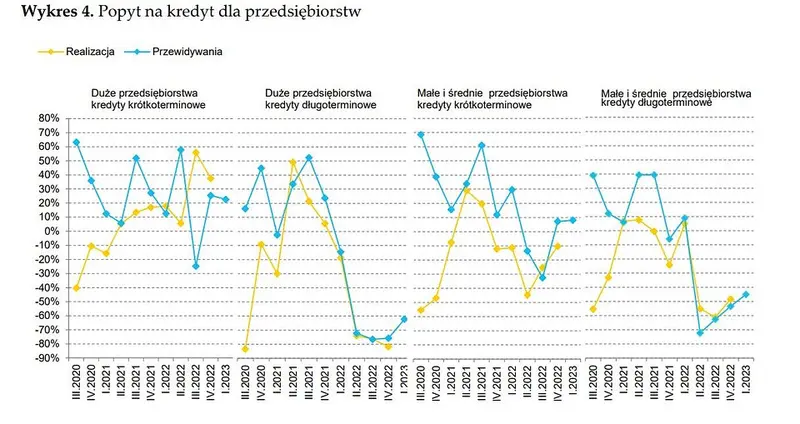 Ankieta kredytowa NBP: Kredytowe dno już za nami? - 2