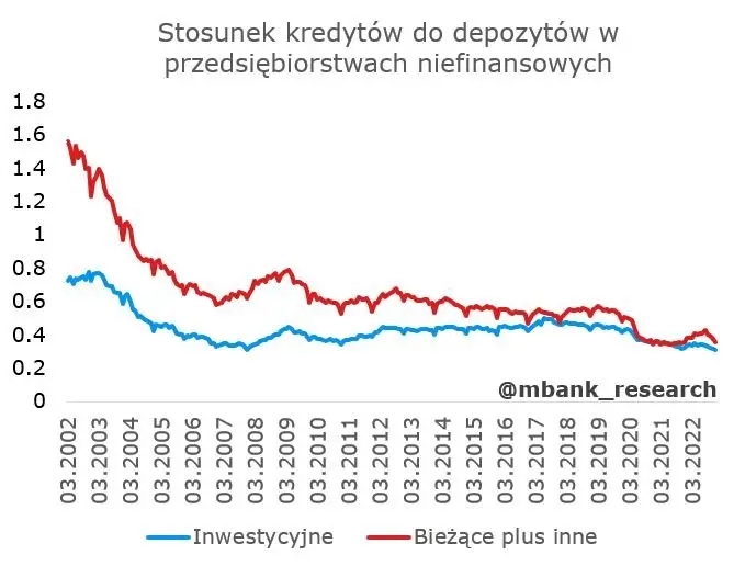 Ankieta kredytowa NBP: Kredytowe dno już za nami? - 3