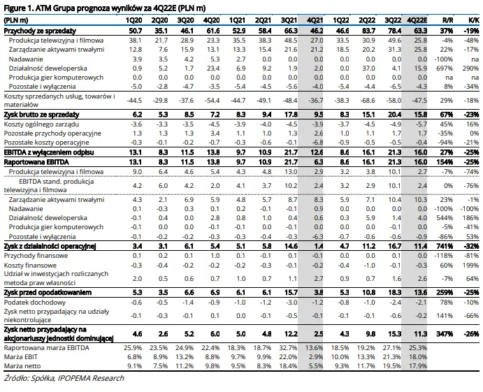 ATM Grupa: Najnowsza prognoza wyników spółki za 4Q22E [GPW] - 1