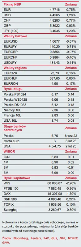 Biuletyn ekonomiczny: CPI z USA kluczowy w tym tygodniu - 1