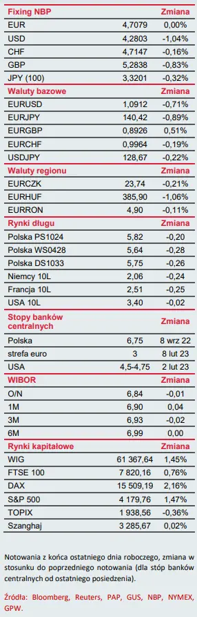 Biuletyn ekonomiczny: Uwaga powraca do danych makro - 1