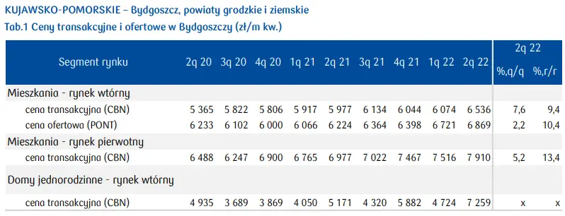 Bydgoszcz: ile kosztuje mieszkanie w tym mieście? Jak kształtuje się rynek mieszkaniowy w województwie kujawsko-pomorskim? Sprawdź, najnowsze dane - 1