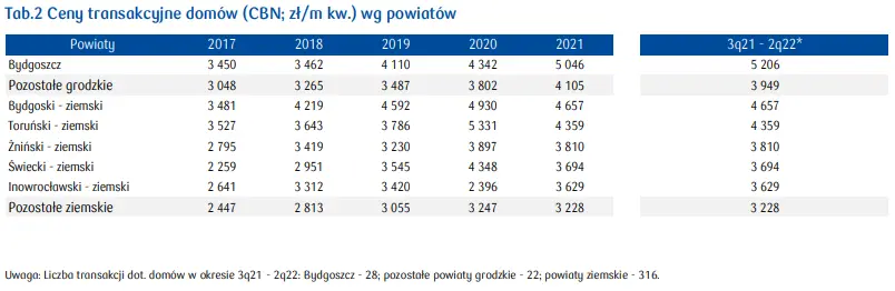 Bydgoszcz: ile kosztuje mieszkanie w tym mieście? Jak kształtuje się rynek mieszkaniowy w województwie kujawsko-pomorskim? Sprawdź, najnowsze dane - 5