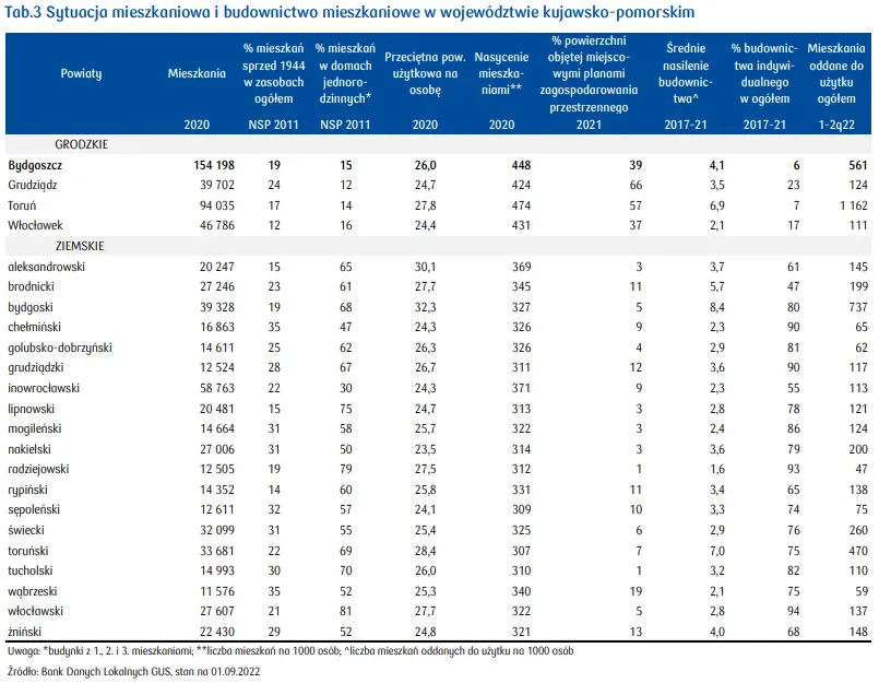 Bydgoszcz: ile kosztuje mieszkanie w tym mieście? Jak kształtuje się rynek mieszkaniowy w województwie kujawsko-pomorskim? Sprawdź, najnowsze dane - 6