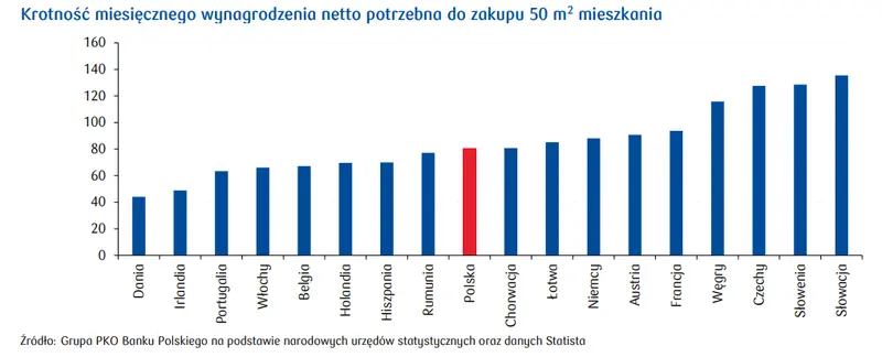 Ceny mieszkań a miesięczne wynagrodzenia Polaków - na tle całej UE wypadamy przeciętnie - 1