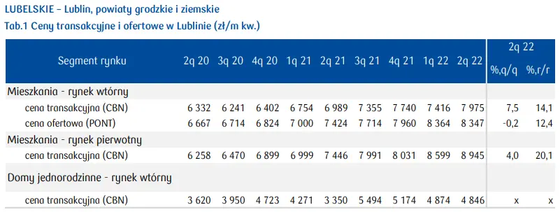 Ceny mieszkań w Polsce: rynek mieszkaniowy w województwie lubelskim [najważniejsze informacje] - 1