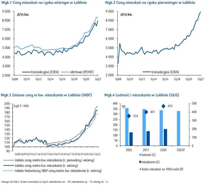 Ceny mieszkań w Polsce: rynek mieszkaniowy w województwie lubelskim [najważniejsze informacje] - 2