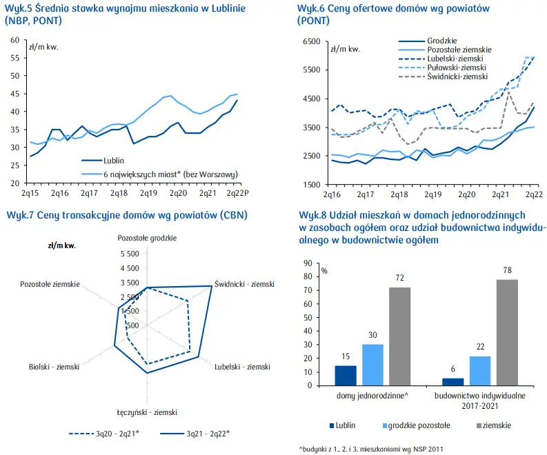 Ceny mieszkań w Polsce: rynek mieszkaniowy w województwie lubelskim [najważniejsze informacje] - 3