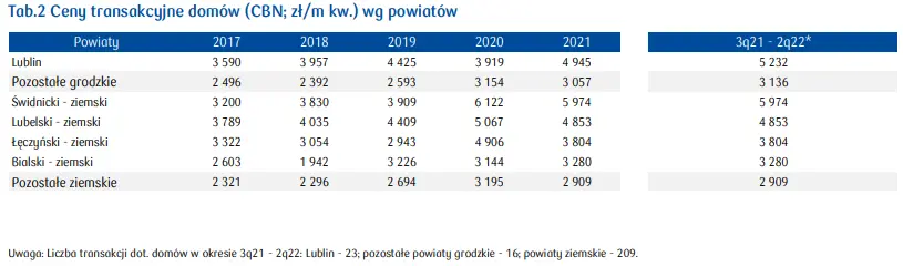 Ceny mieszkań w Polsce: rynek mieszkaniowy w województwie lubelskim [najważniejsze informacje] - 4