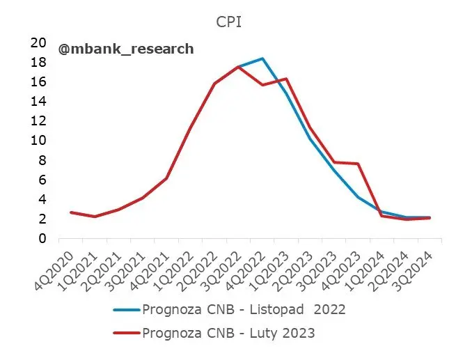 Czechy: CNB bez podwyżek stóp procentowych. Teraz czekamy na obniżki - 1