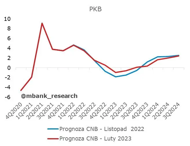 Czechy: CNB bez podwyżek stóp procentowych. Teraz czekamy na obniżki - 2