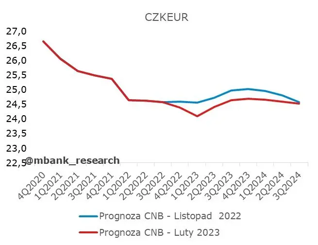 Czechy: CNB bez podwyżek stóp procentowych. Teraz czekamy na obniżki - 4