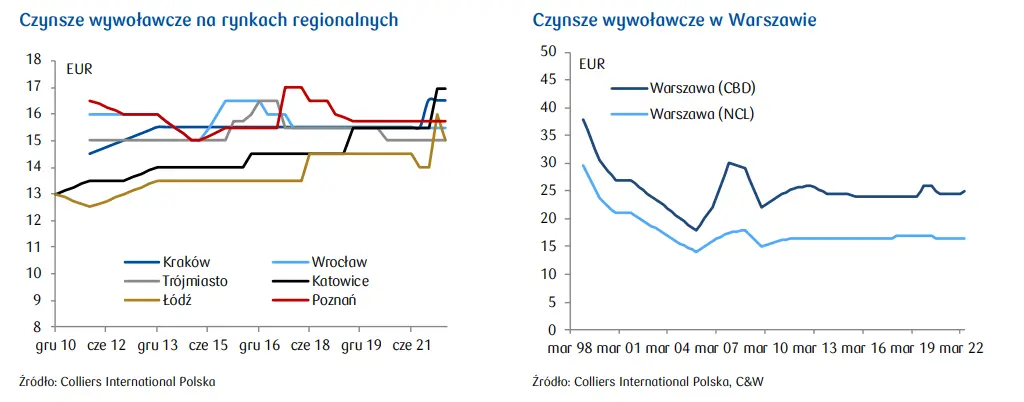 Czynsze na krajowym rynku nieruchomości biurowych: dalsze osłabienie PLN może negatywnie odbić się na poziomie czynszów - 1