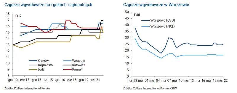 Czynsze na krajowym rynku nieruchomości biurowych: dalsze osłabienie PLN może negatywnie odbić się na poziomie czynszów - 1