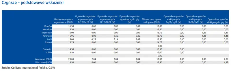 Czynsze na krajowym rynku nieruchomości biurowych: dalsze osłabienie PLN może negatywnie odbić się na poziomie czynszów - 2