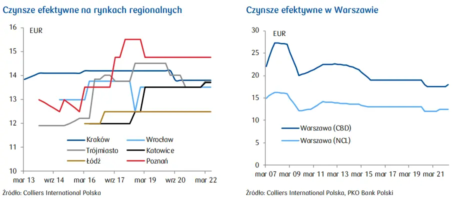 Czynsze na krajowym rynku nieruchomości biurowych: dalsze osłabienie PLN może negatywnie odbić się na poziomie czynszów - 3