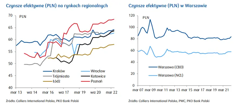 Czynsze na krajowym rynku nieruchomości biurowych: dalsze osłabienie PLN może negatywnie odbić się na poziomie czynszów - 4