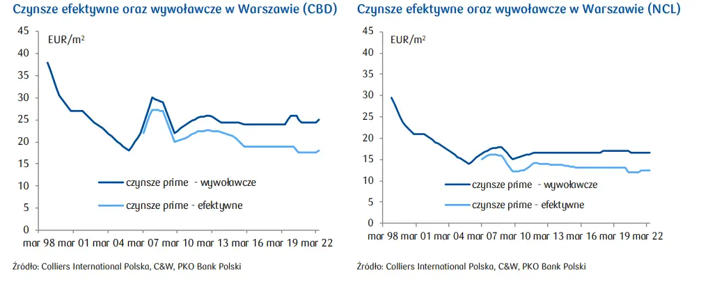 Czynsze na krajowym rynku nieruchomości biurowych: dalsze osłabienie PLN może negatywnie odbić się na poziomie czynszów - 5